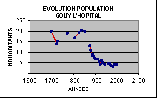 ChartObject EVOLUTION POPULATION 
GOUY L'HOPITAL